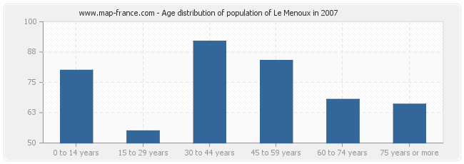 Age distribution of population of Le Menoux in 2007